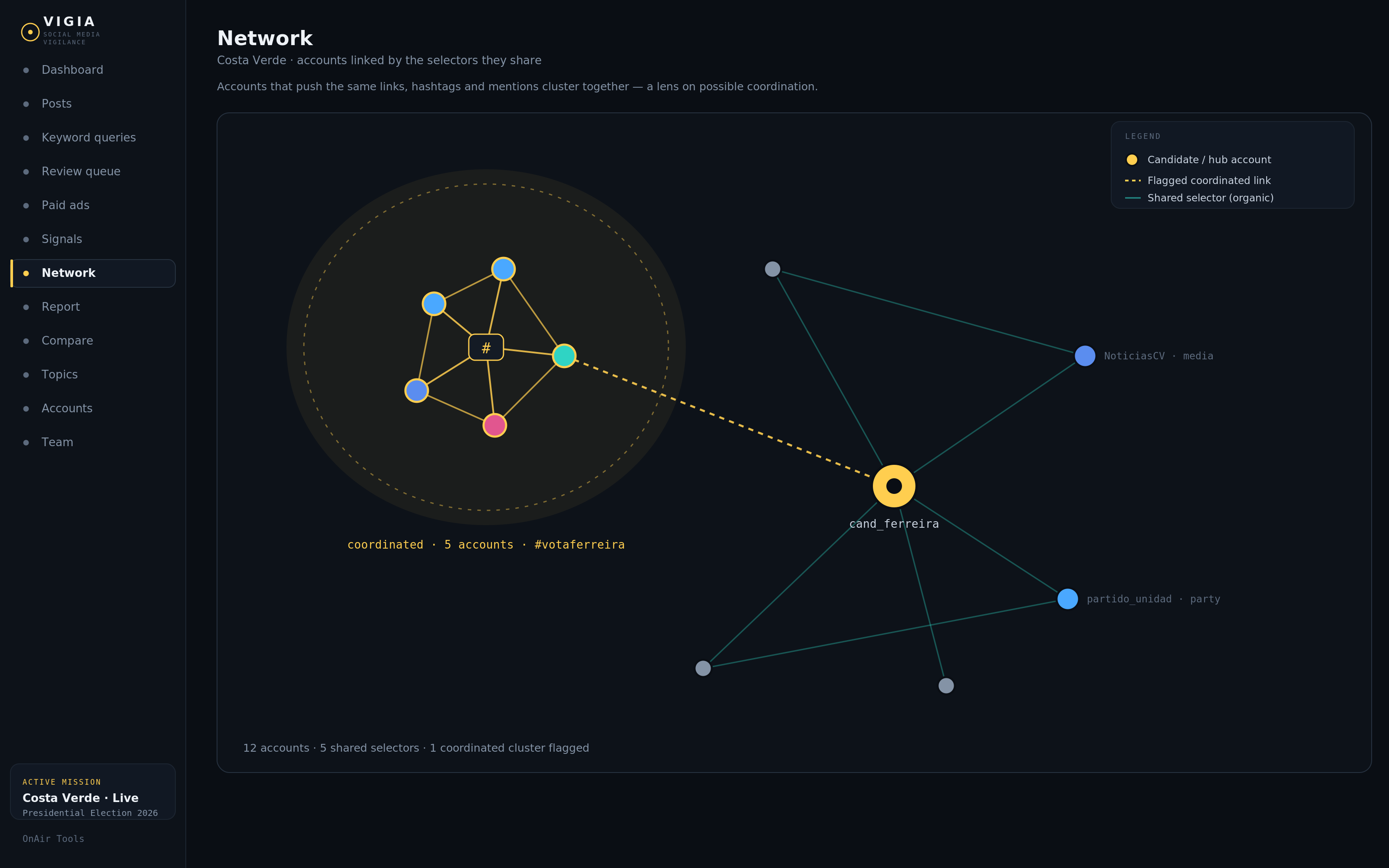 Vigia account co-occurrence network graph