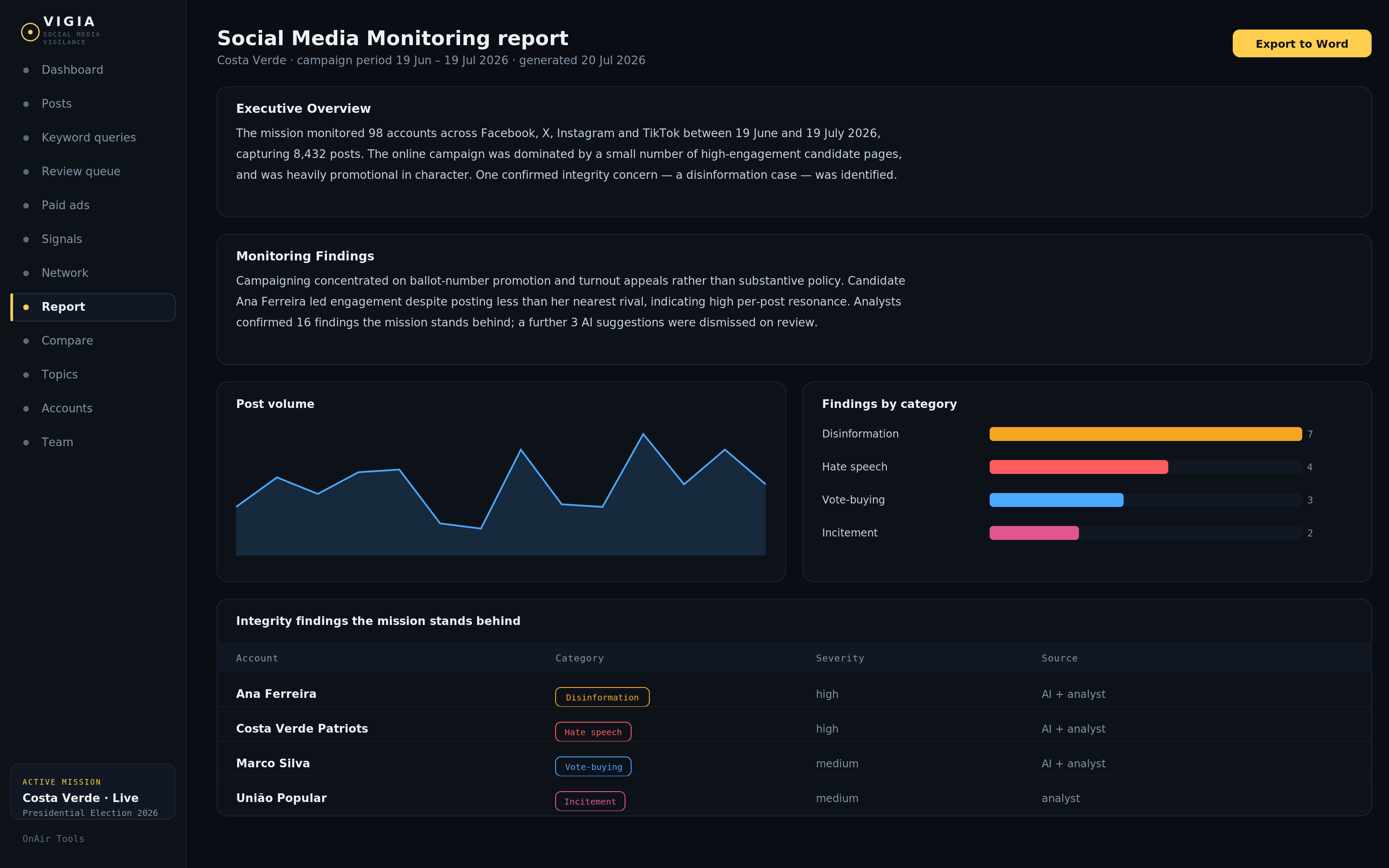 Vigia election-observation social-media monitoring report with charts
